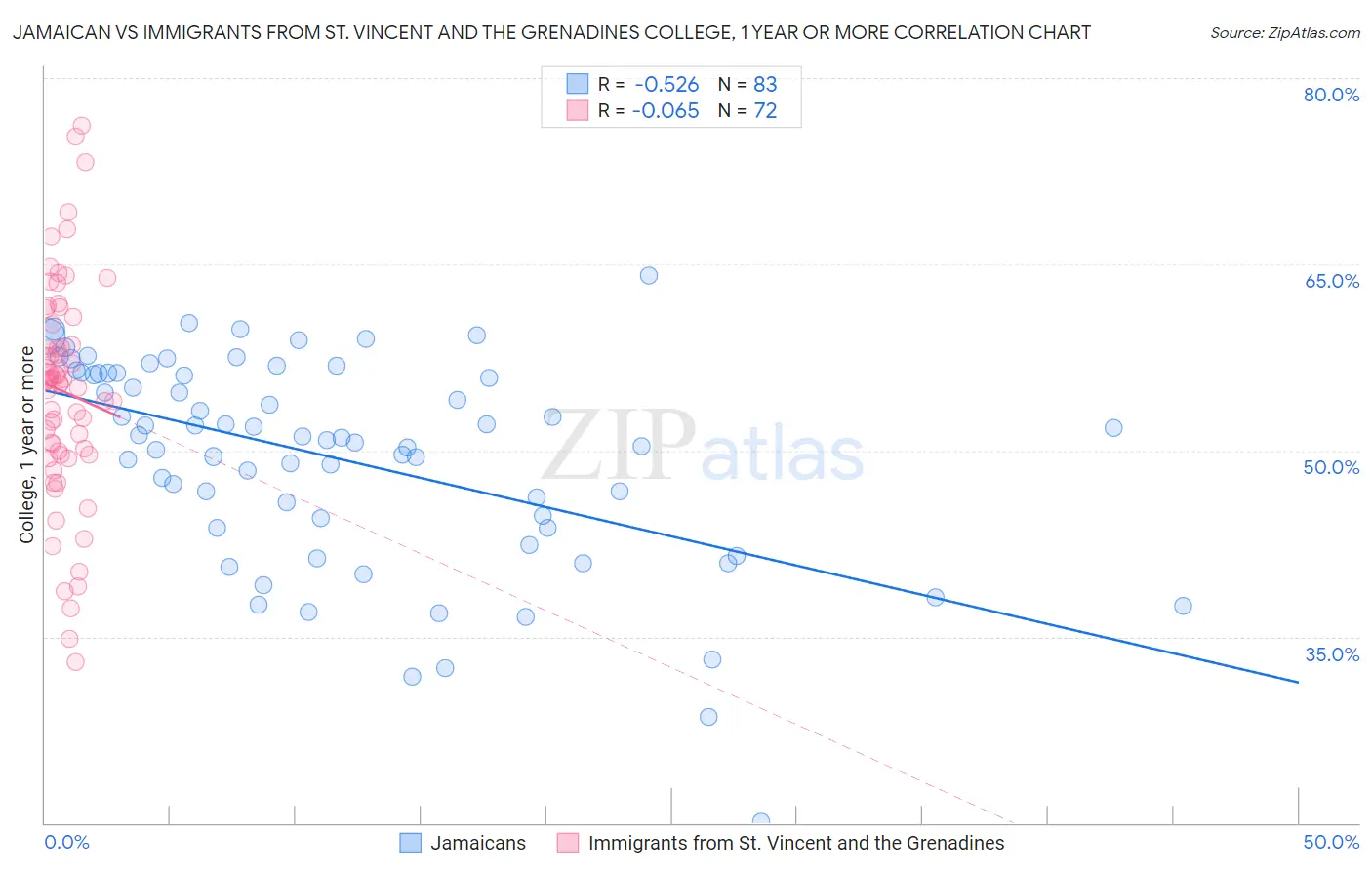 Jamaican vs Immigrants from St. Vincent and the Grenadines College, 1 year or more