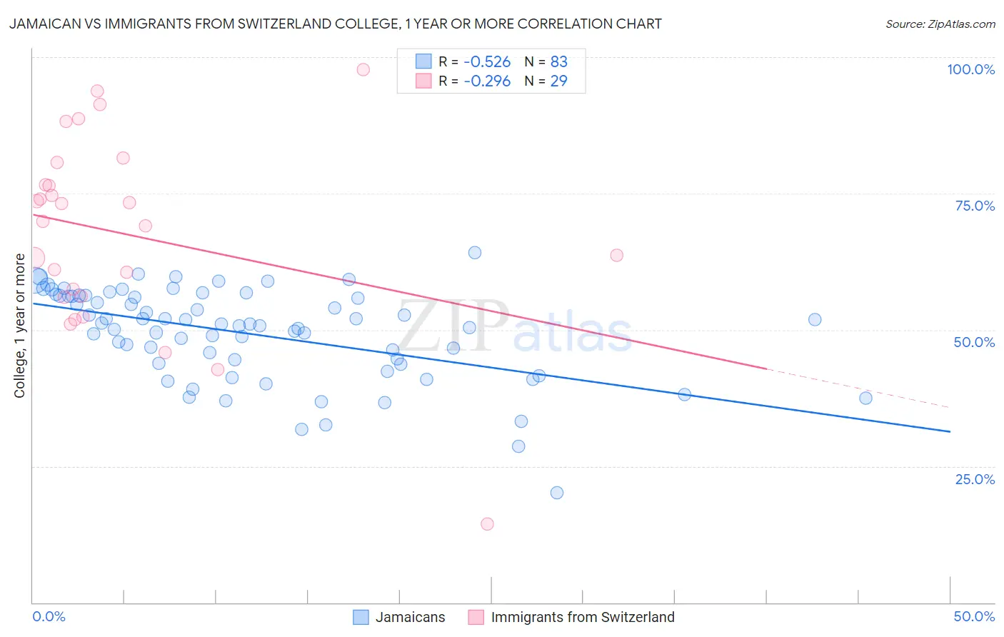 Jamaican vs Immigrants from Switzerland College, 1 year or more