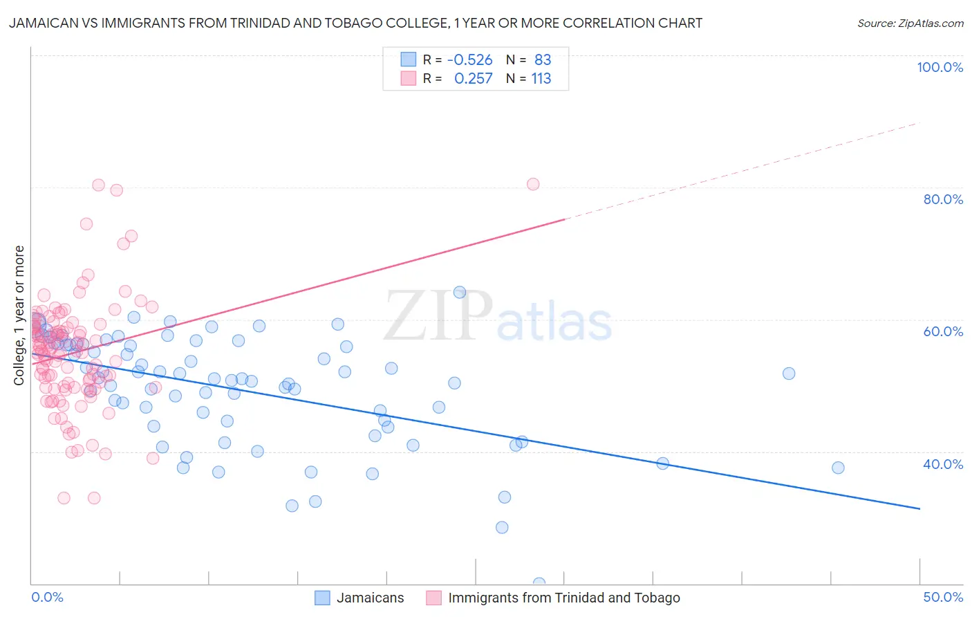 Jamaican vs Immigrants from Trinidad and Tobago College, 1 year or more