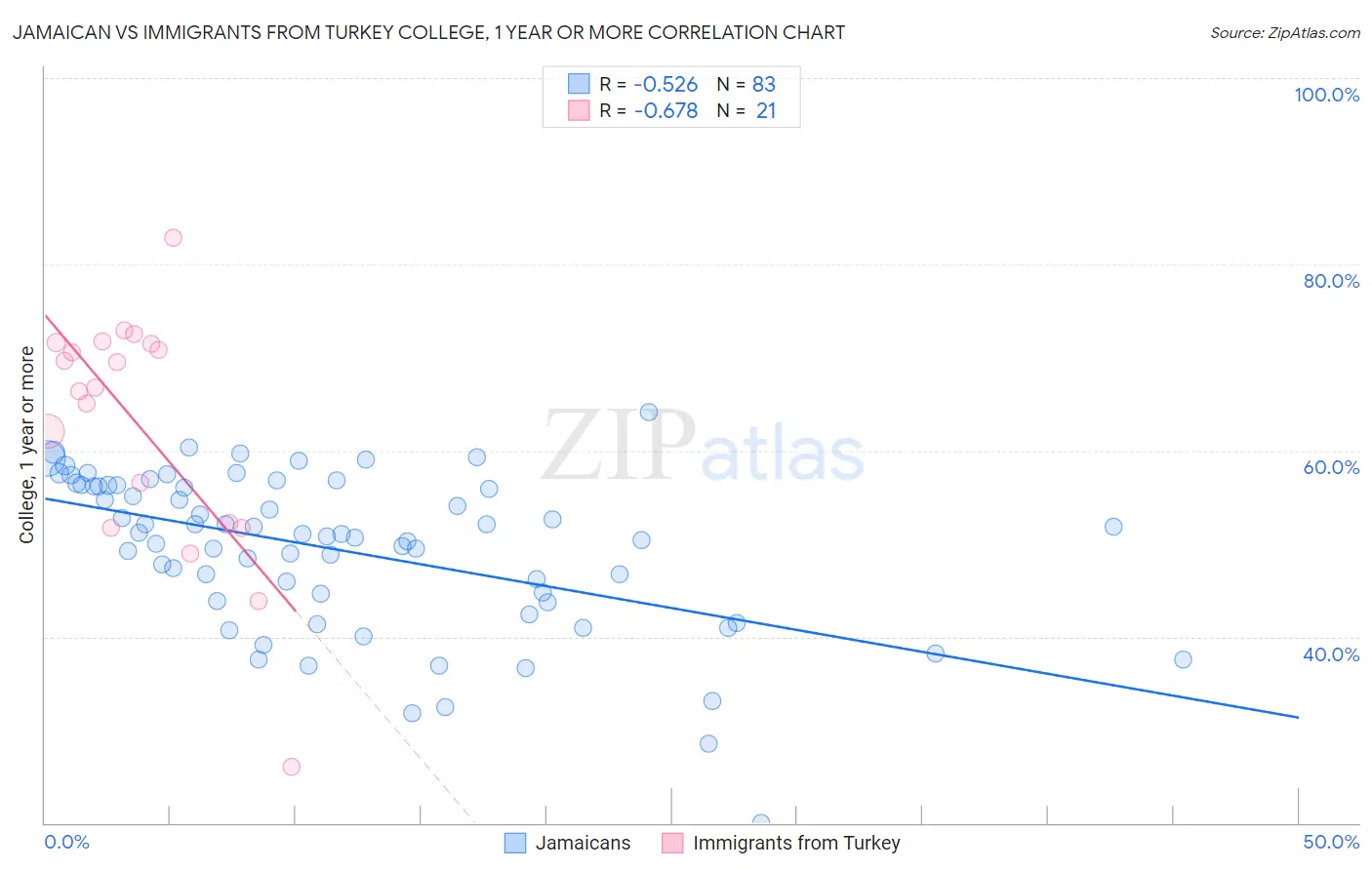Jamaican vs Immigrants from Turkey College, 1 year or more