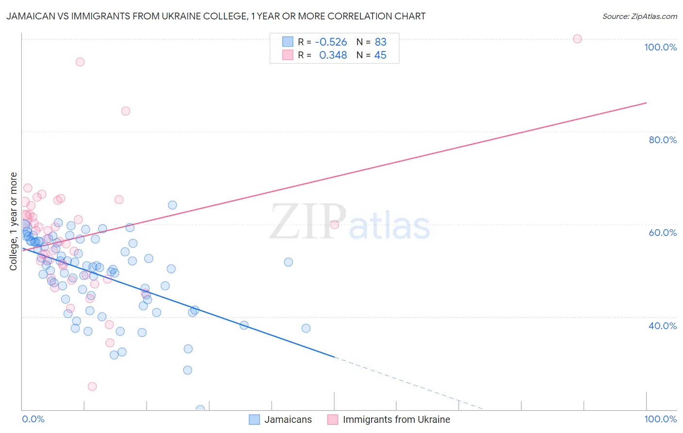 Jamaican vs Immigrants from Ukraine College, 1 year or more