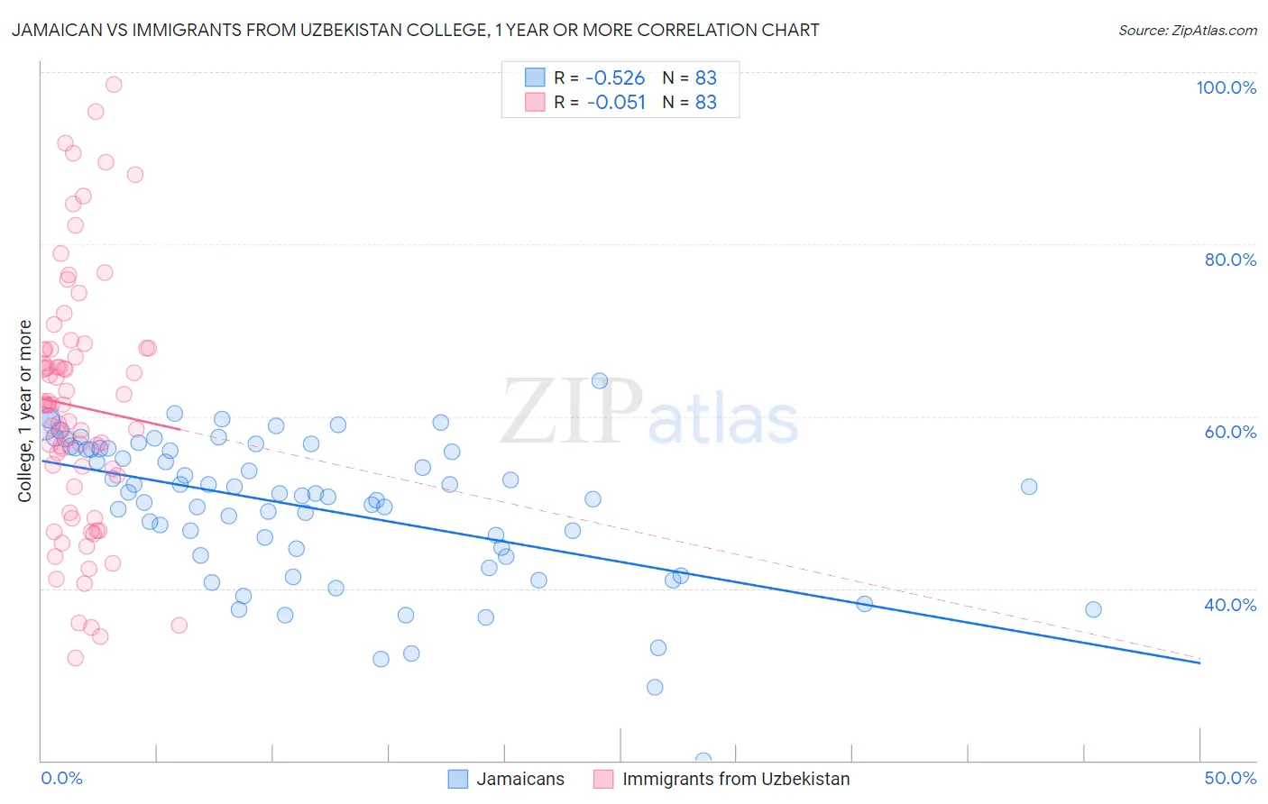 Jamaican vs Immigrants from Uzbekistan College, 1 year or more