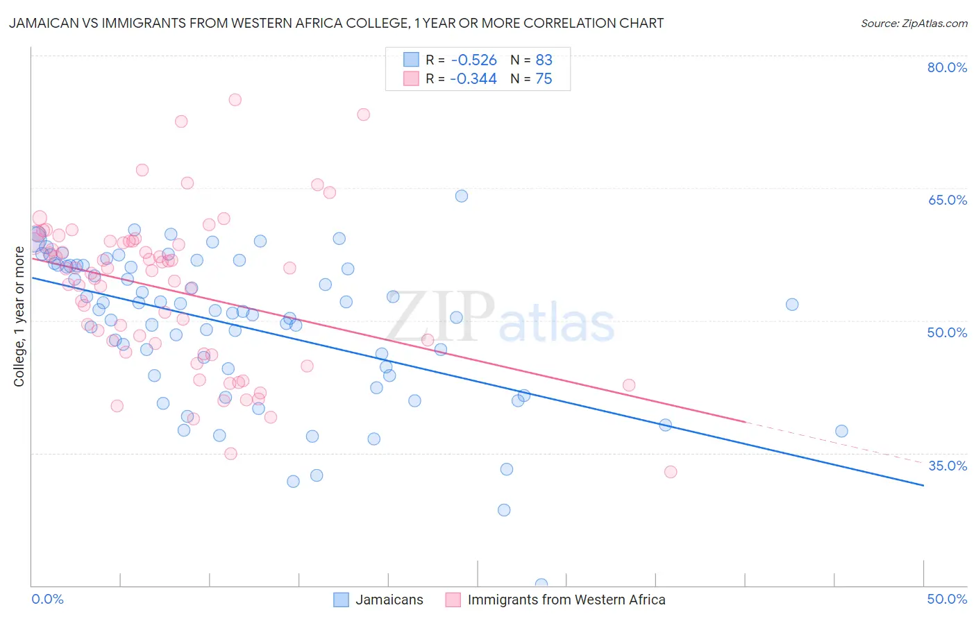 Jamaican vs Immigrants from Western Africa College, 1 year or more