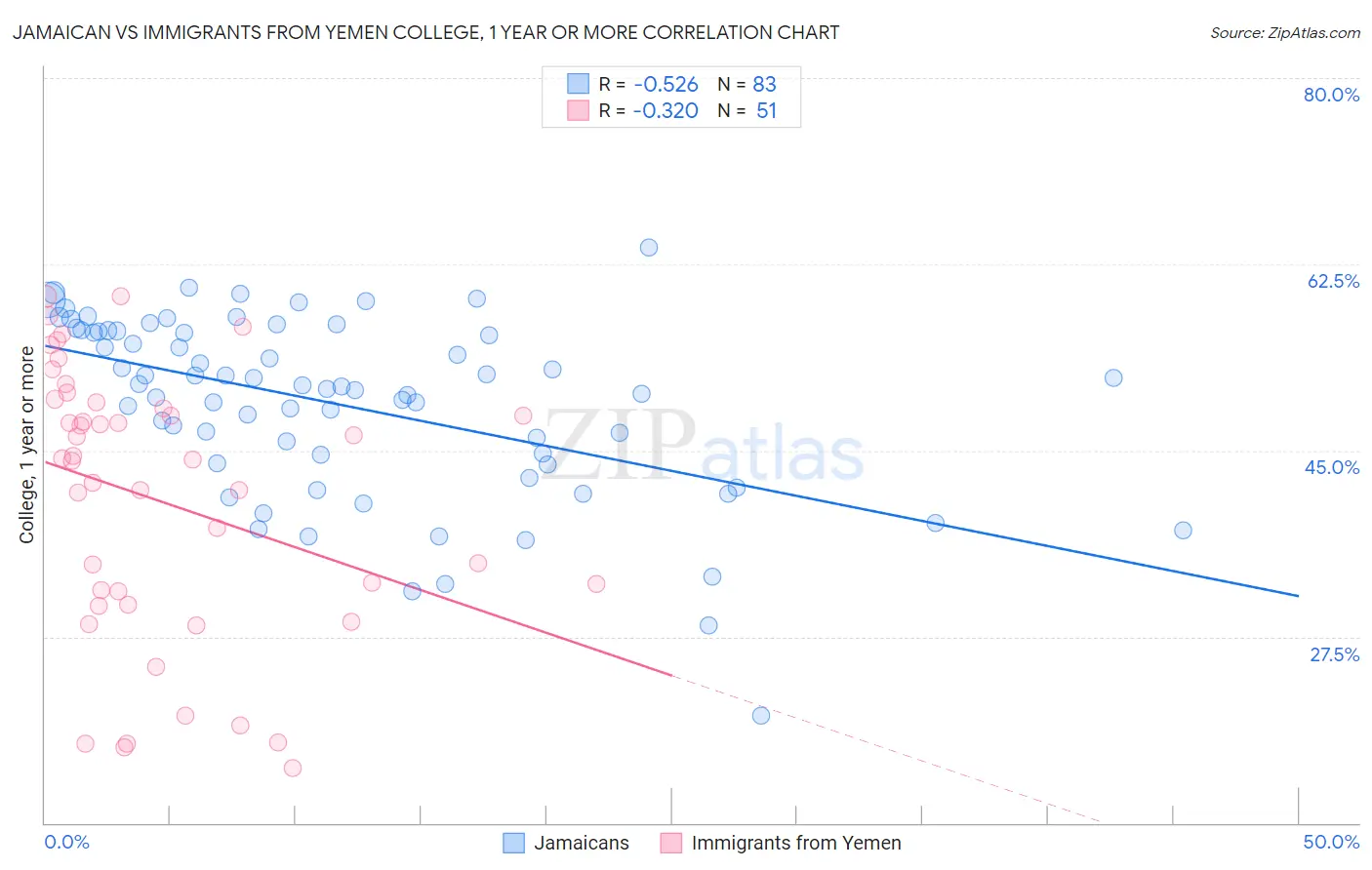 Jamaican vs Immigrants from Yemen College, 1 year or more