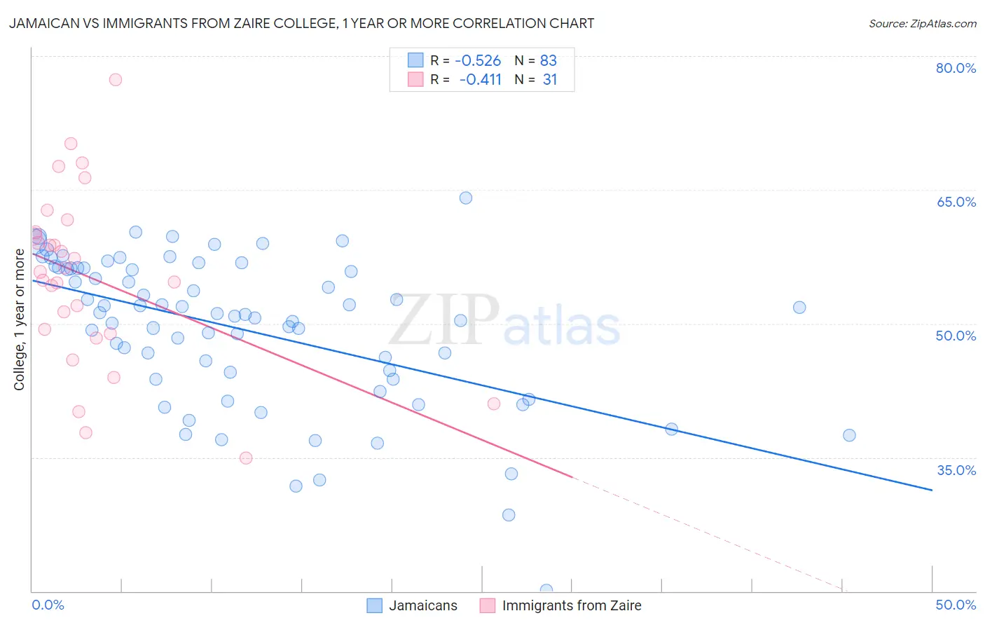 Jamaican vs Immigrants from Zaire College, 1 year or more