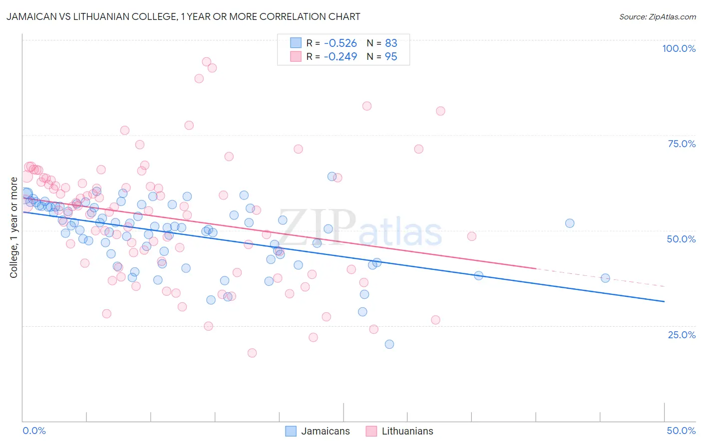 Jamaican vs Lithuanian College, 1 year or more