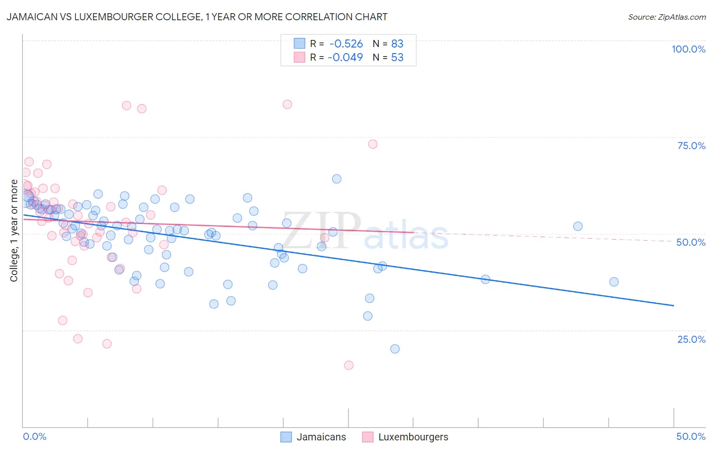 Jamaican vs Luxembourger College, 1 year or more