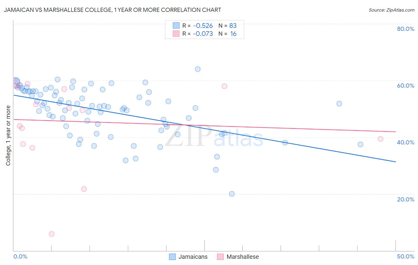 Jamaican vs Marshallese College, 1 year or more