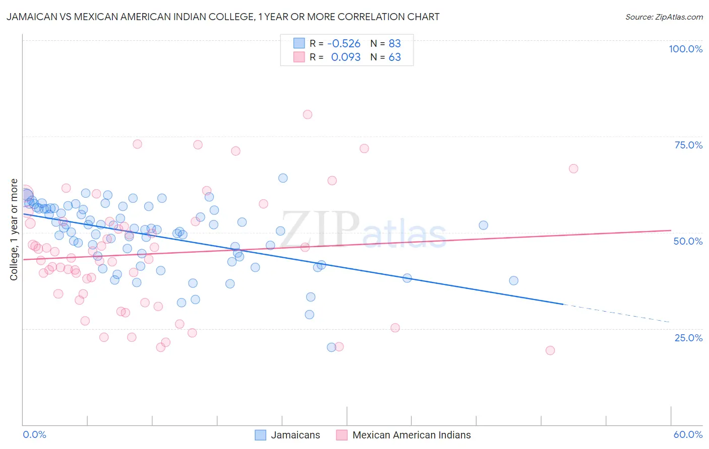 Jamaican vs Mexican American Indian College, 1 year or more