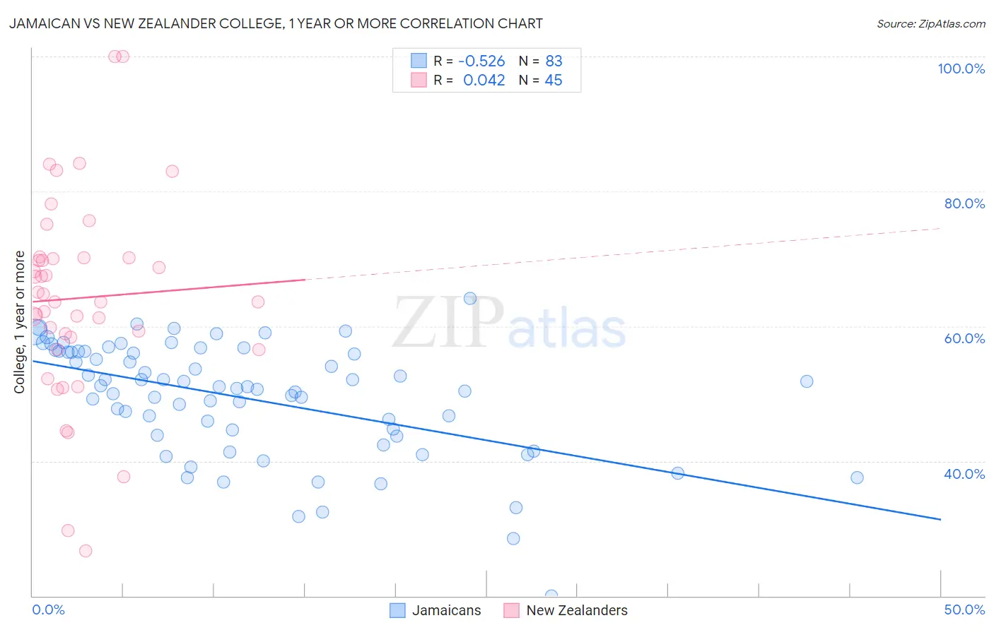 Jamaican vs New Zealander College, 1 year or more