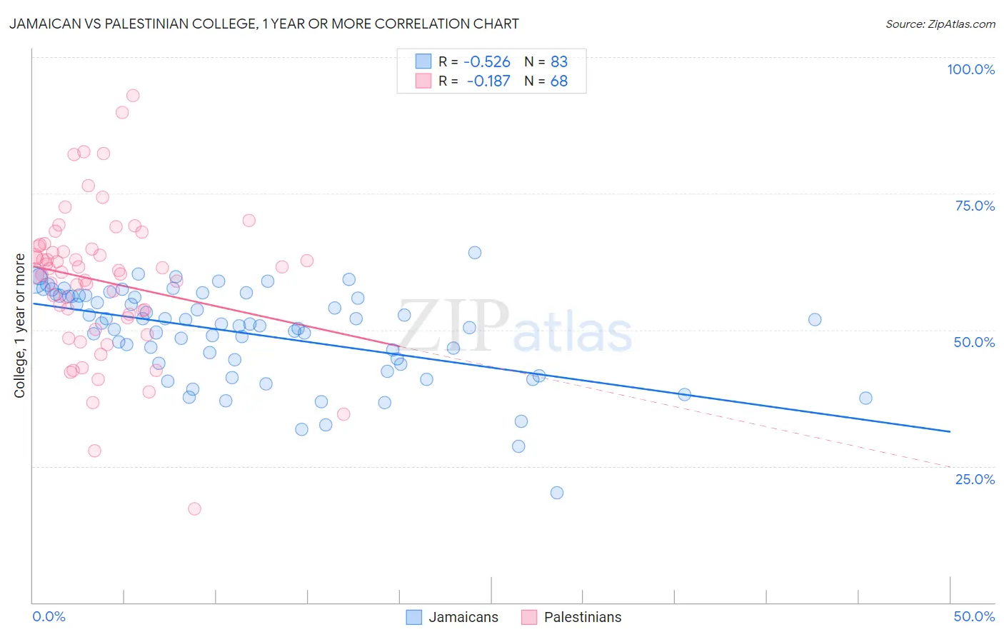 Jamaican vs Palestinian College, 1 year or more