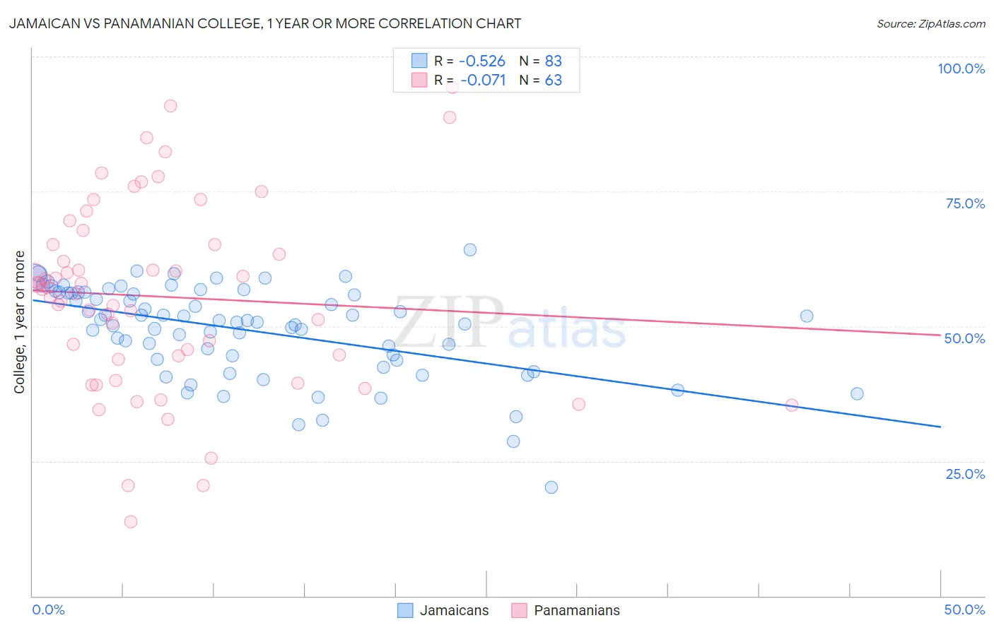 Jamaican vs Panamanian College, 1 year or more