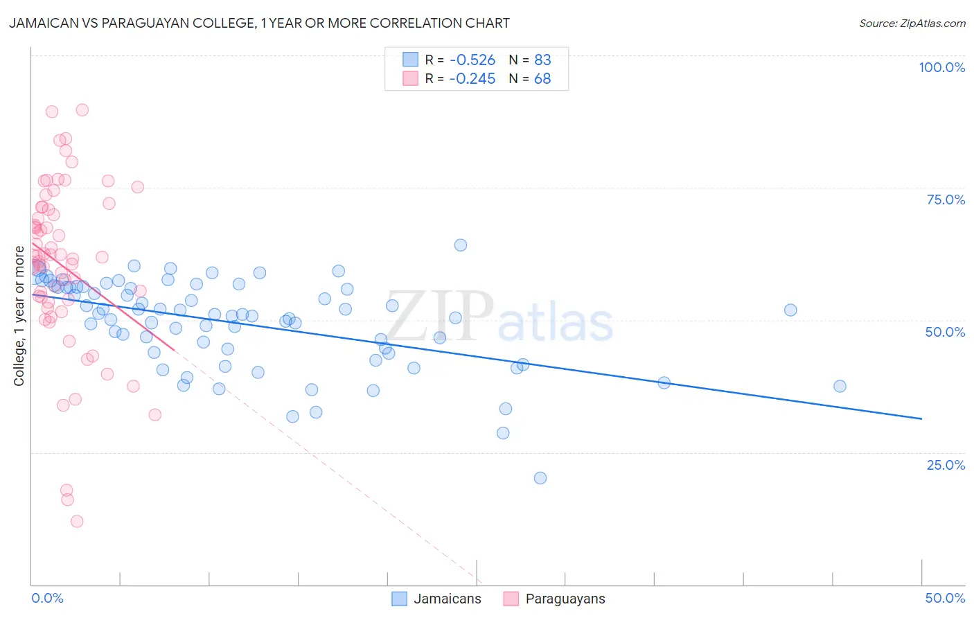 Jamaican vs Paraguayan College, 1 year or more
