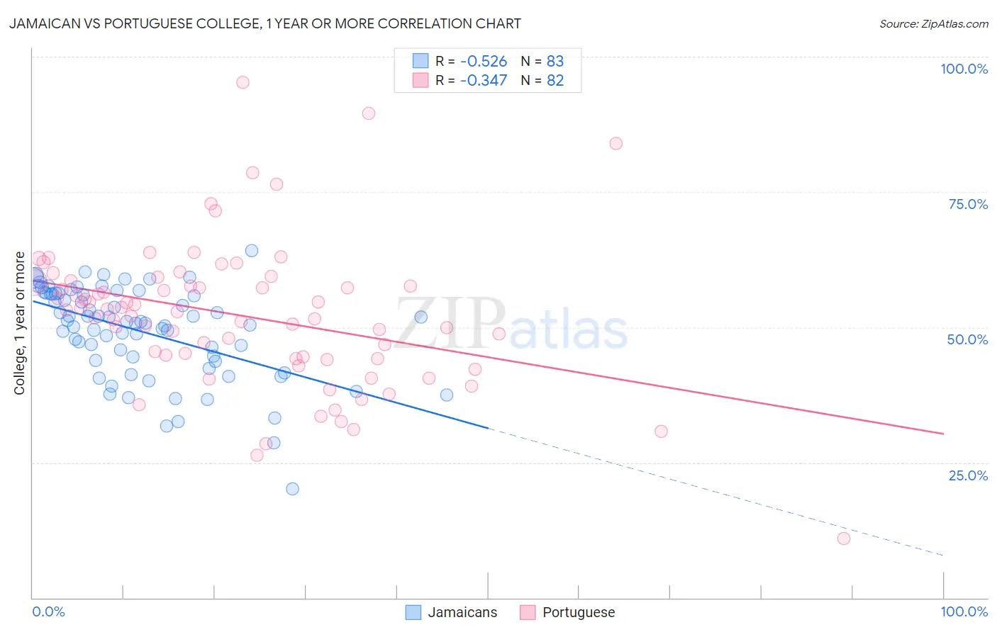 Jamaican vs Portuguese College, 1 year or more