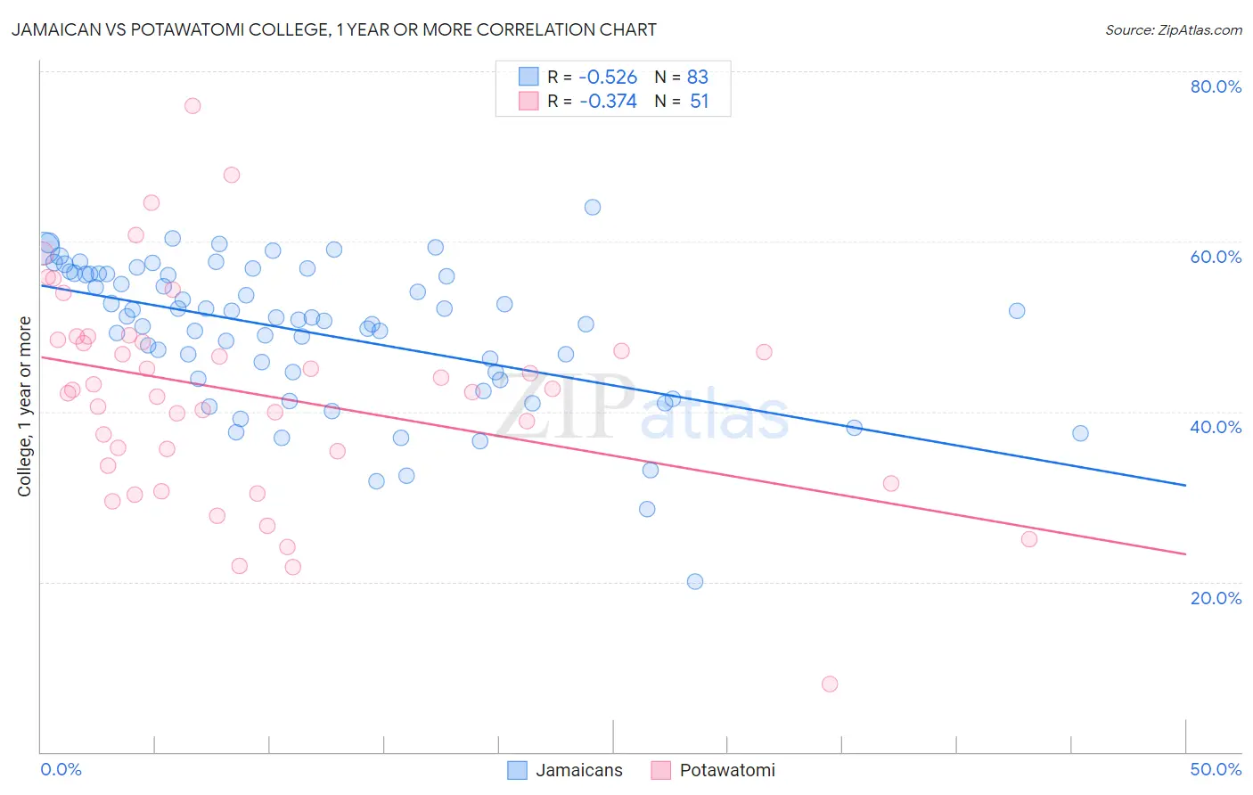 Jamaican vs Potawatomi College, 1 year or more