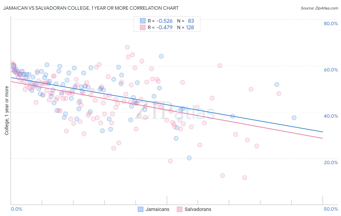 Jamaican vs Salvadoran College, 1 year or more