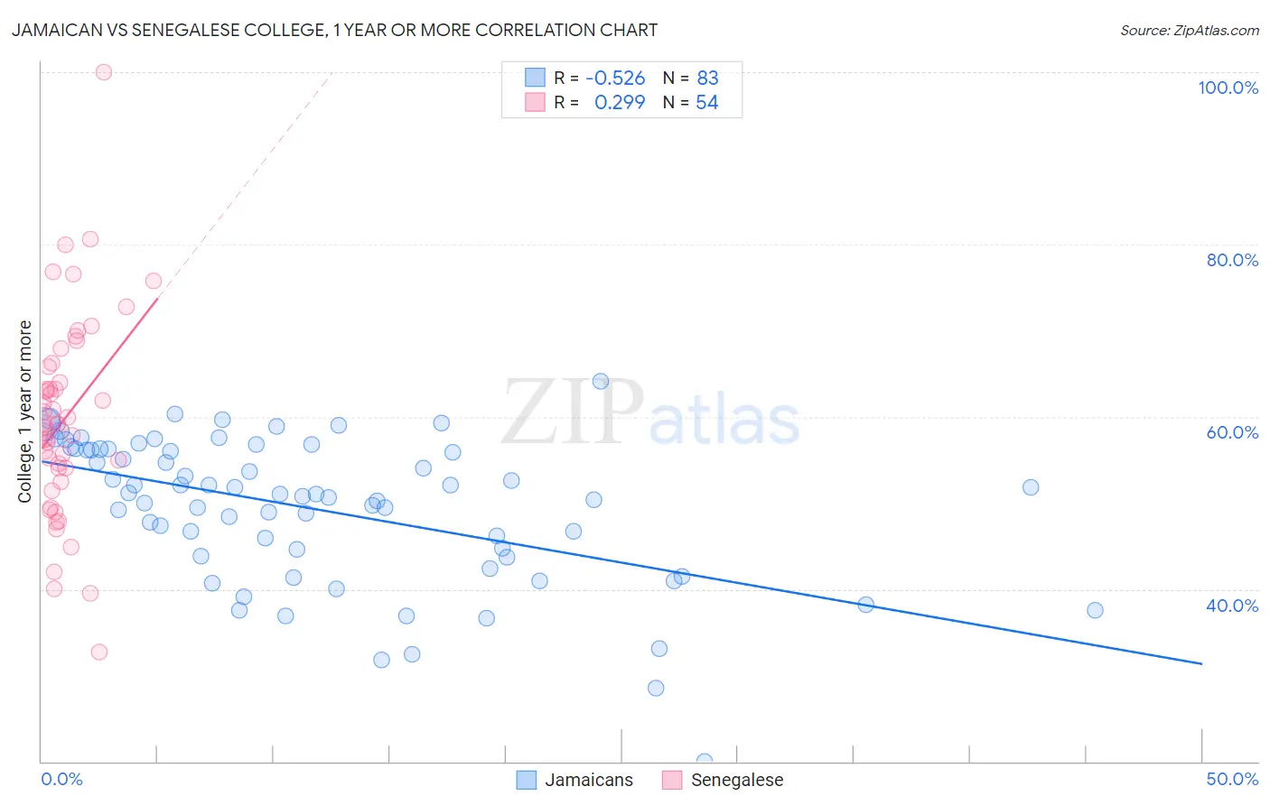 Jamaican vs Senegalese College, 1 year or more