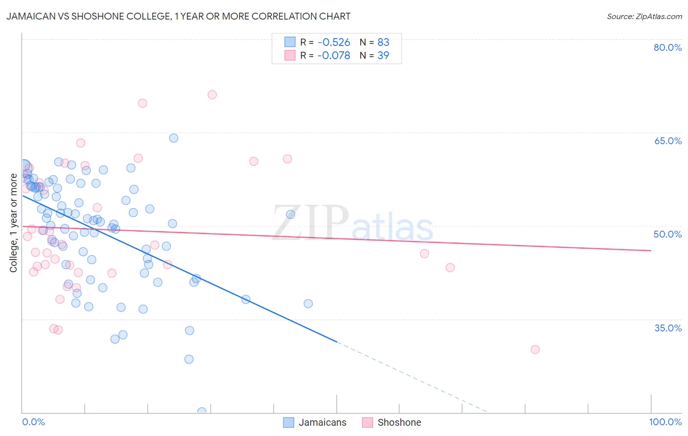 Jamaican vs Shoshone College, 1 year or more
