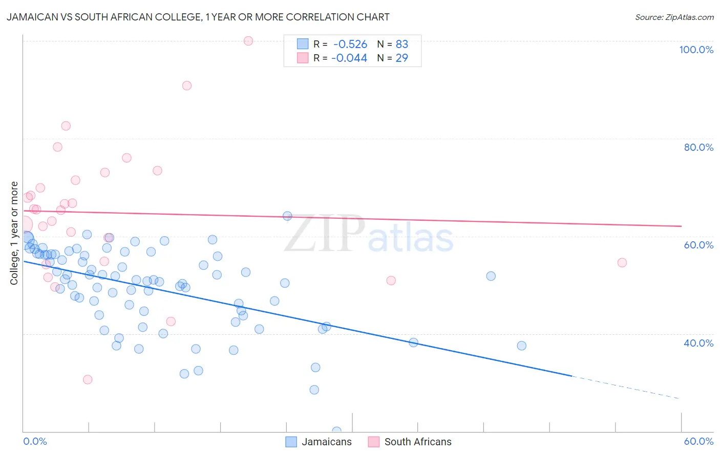 Jamaican vs South African College, 1 year or more