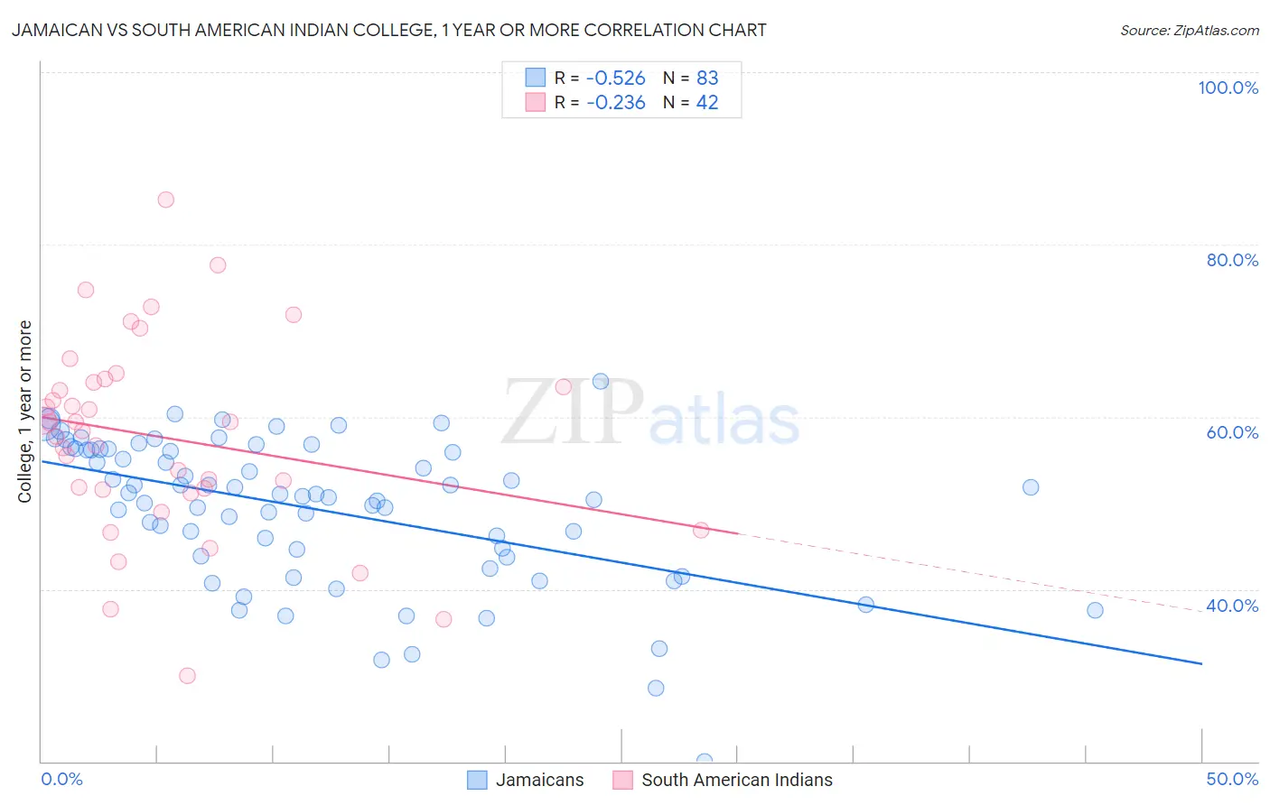 Jamaican vs South American Indian College, 1 year or more