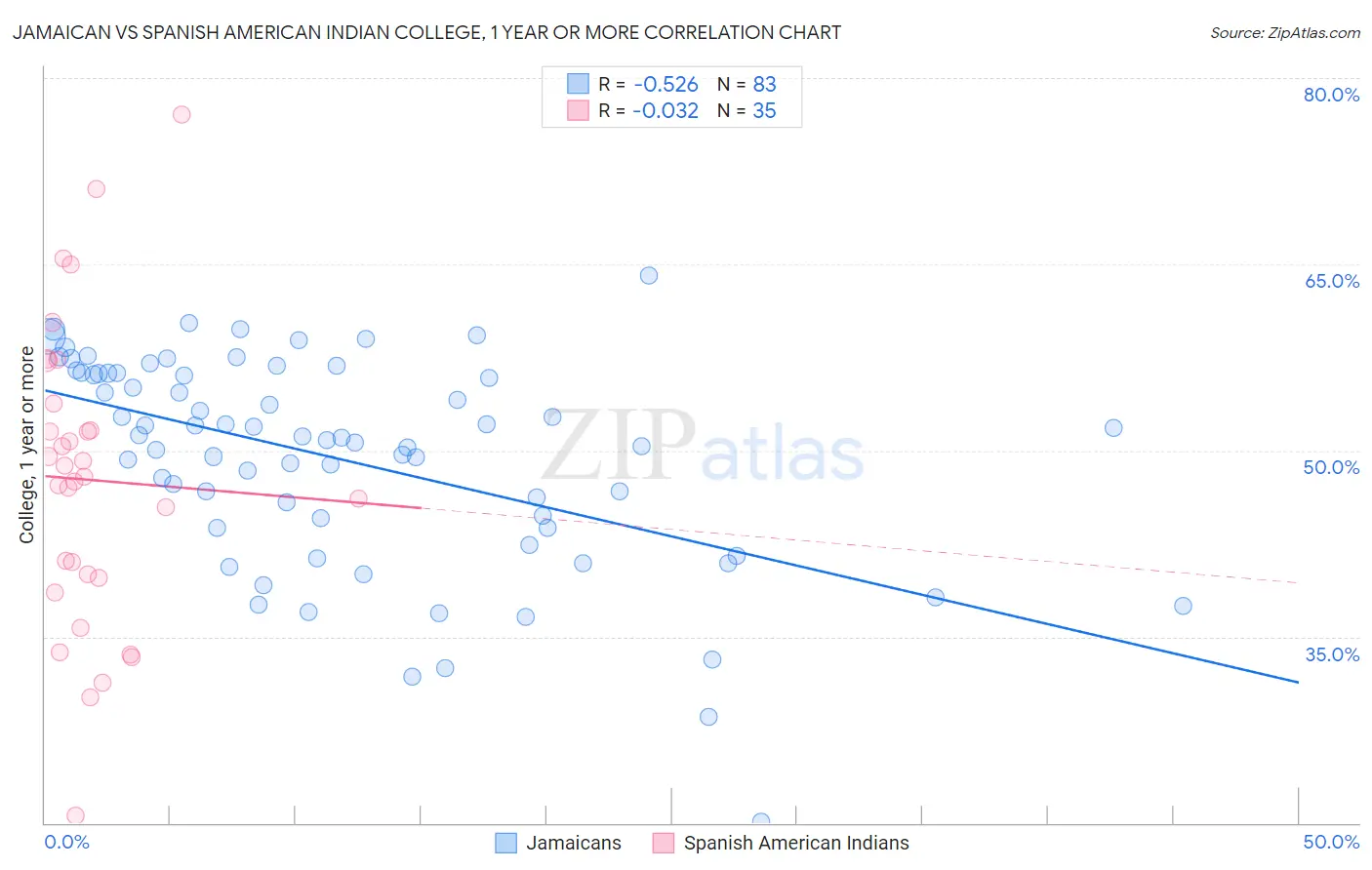 Jamaican vs Spanish American Indian College, 1 year or more