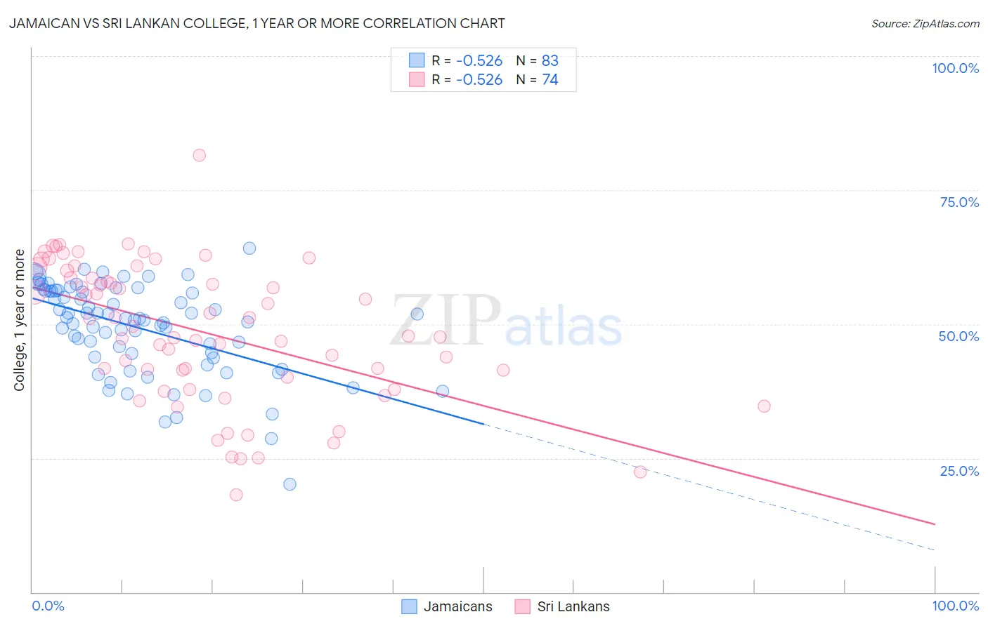 Jamaican vs Sri Lankan College, 1 year or more