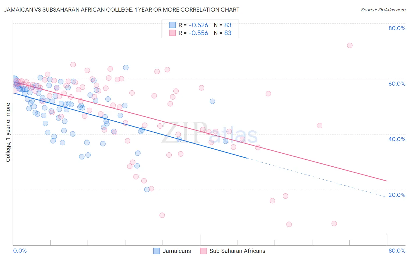 Jamaican vs Subsaharan African College, 1 year or more