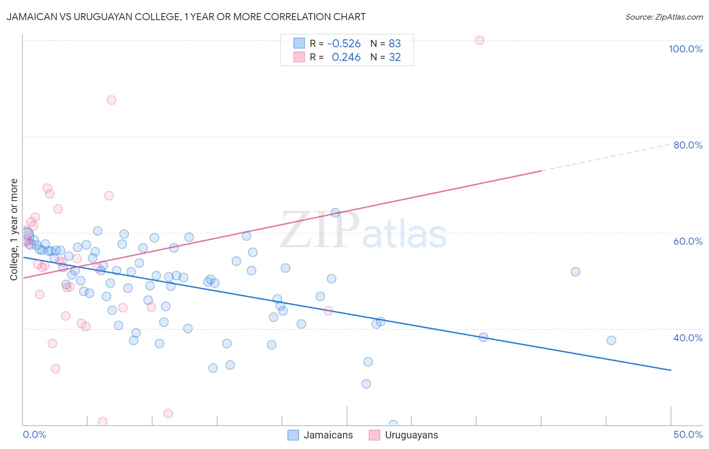 Jamaican vs Uruguayan College, 1 year or more