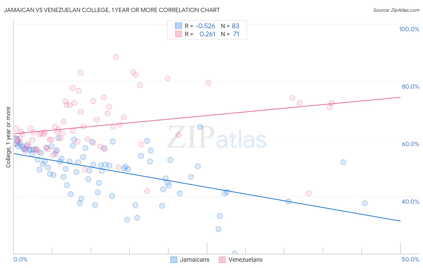 Jamaican vs Venezuelan College, 1 year or more