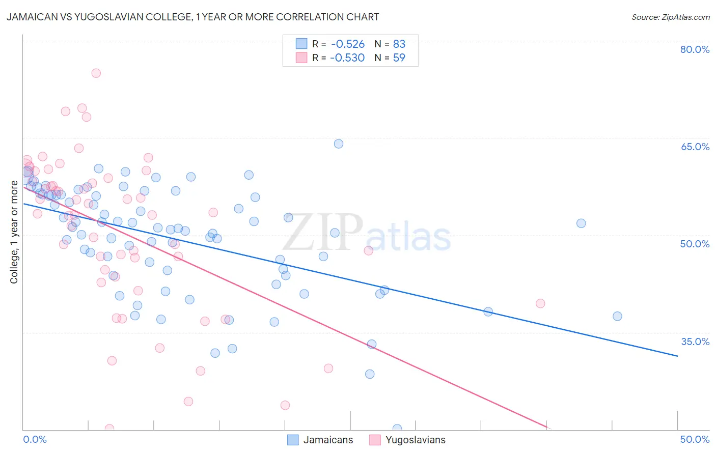 Jamaican vs Yugoslavian College, 1 year or more