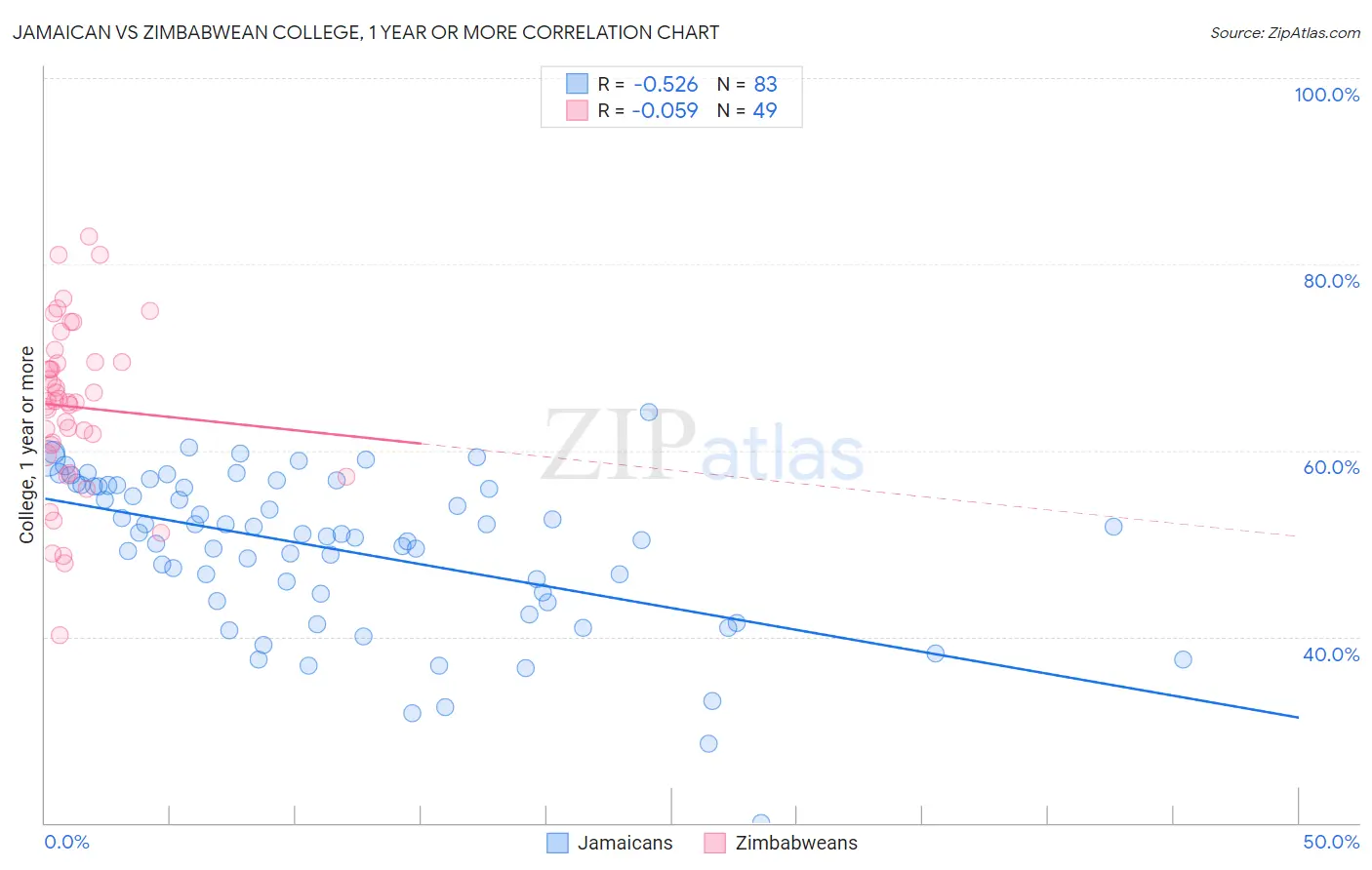 Jamaican vs Zimbabwean College, 1 year or more