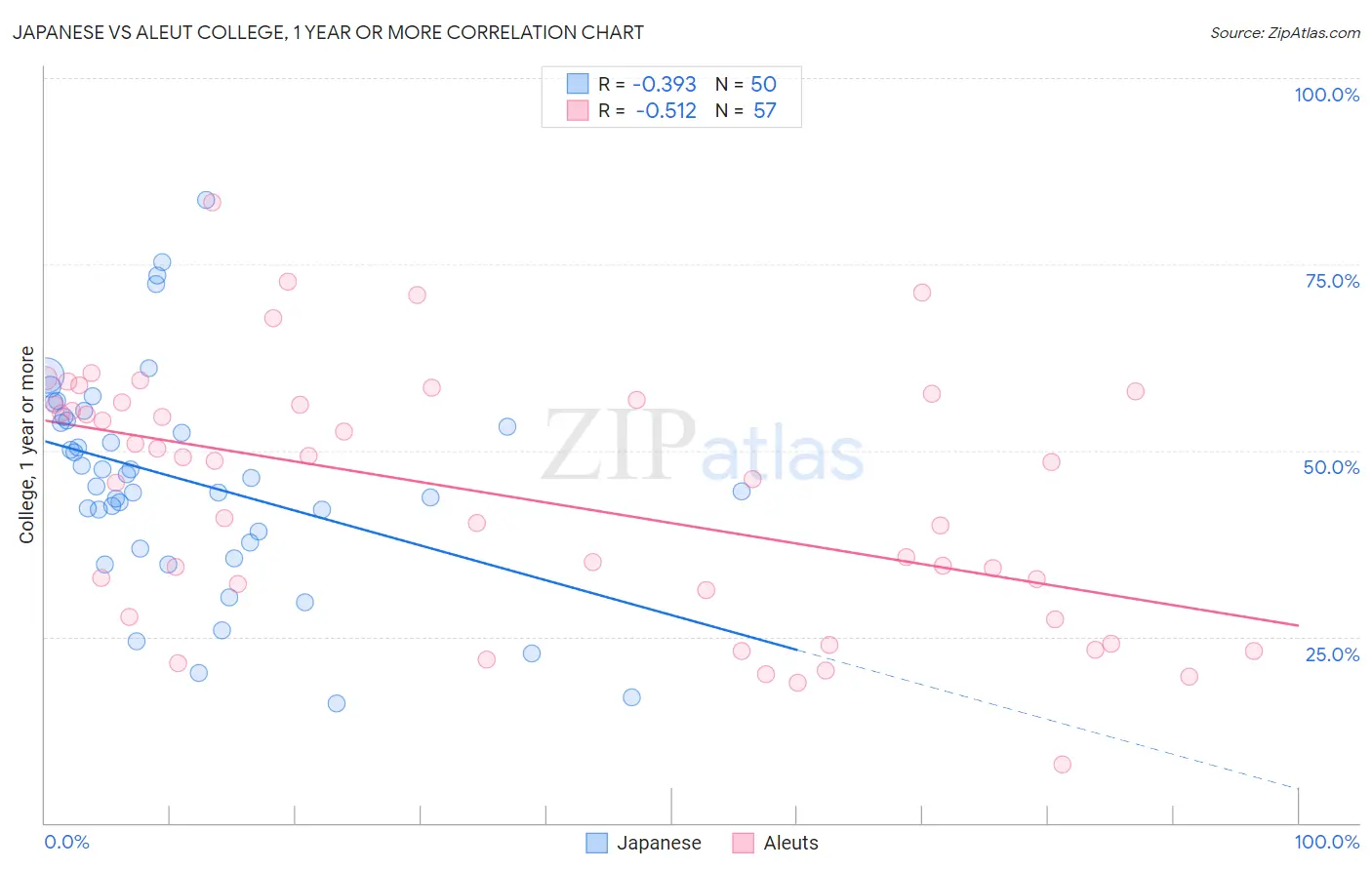 Japanese vs Aleut College, 1 year or more