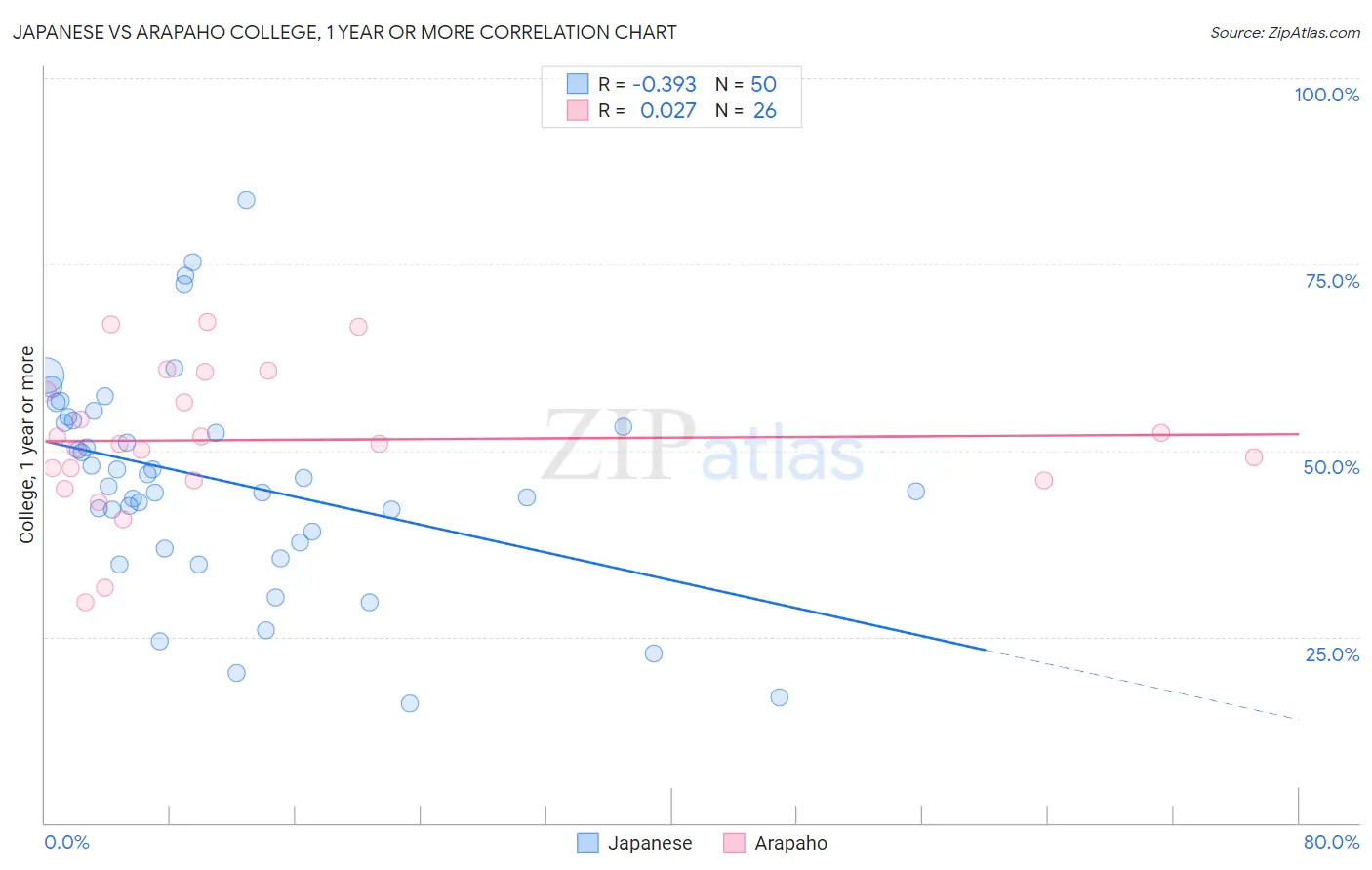 Japanese vs Arapaho College, 1 year or more