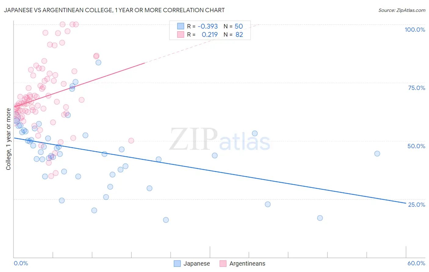 Japanese vs Argentinean College, 1 year or more