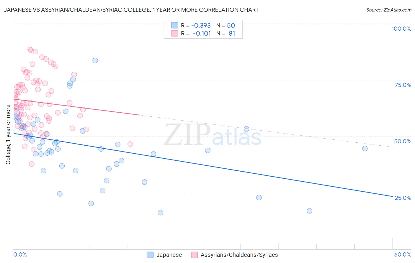 Japanese vs Assyrian/Chaldean/Syriac College, 1 year or more