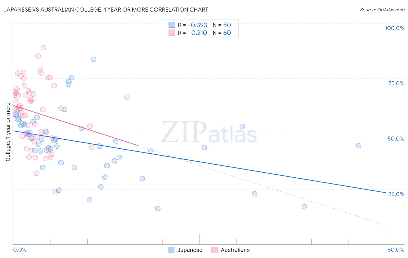 Japanese vs Australian College, 1 year or more