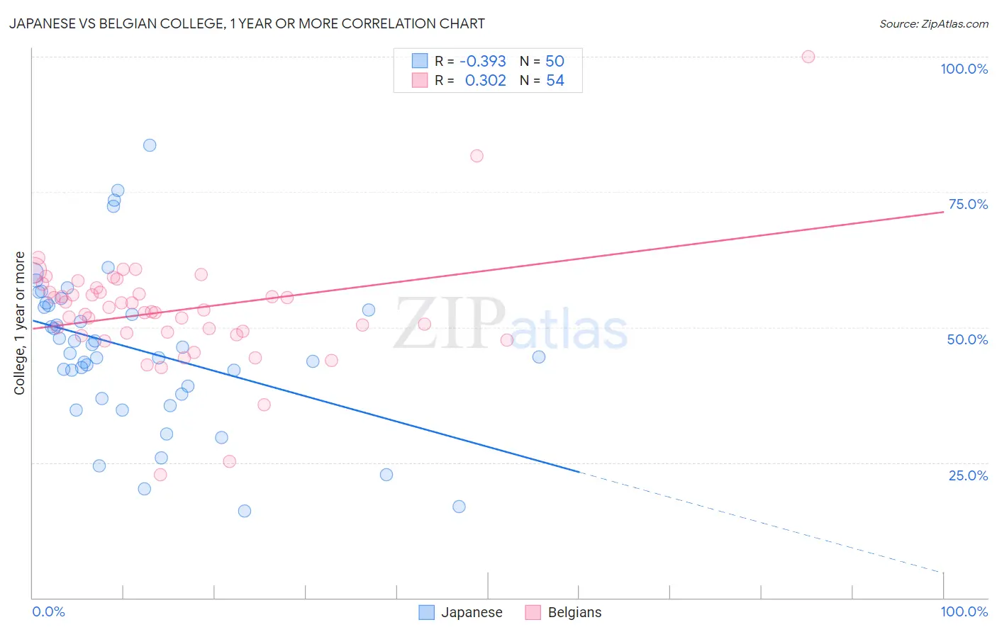 Japanese vs Belgian College, 1 year or more