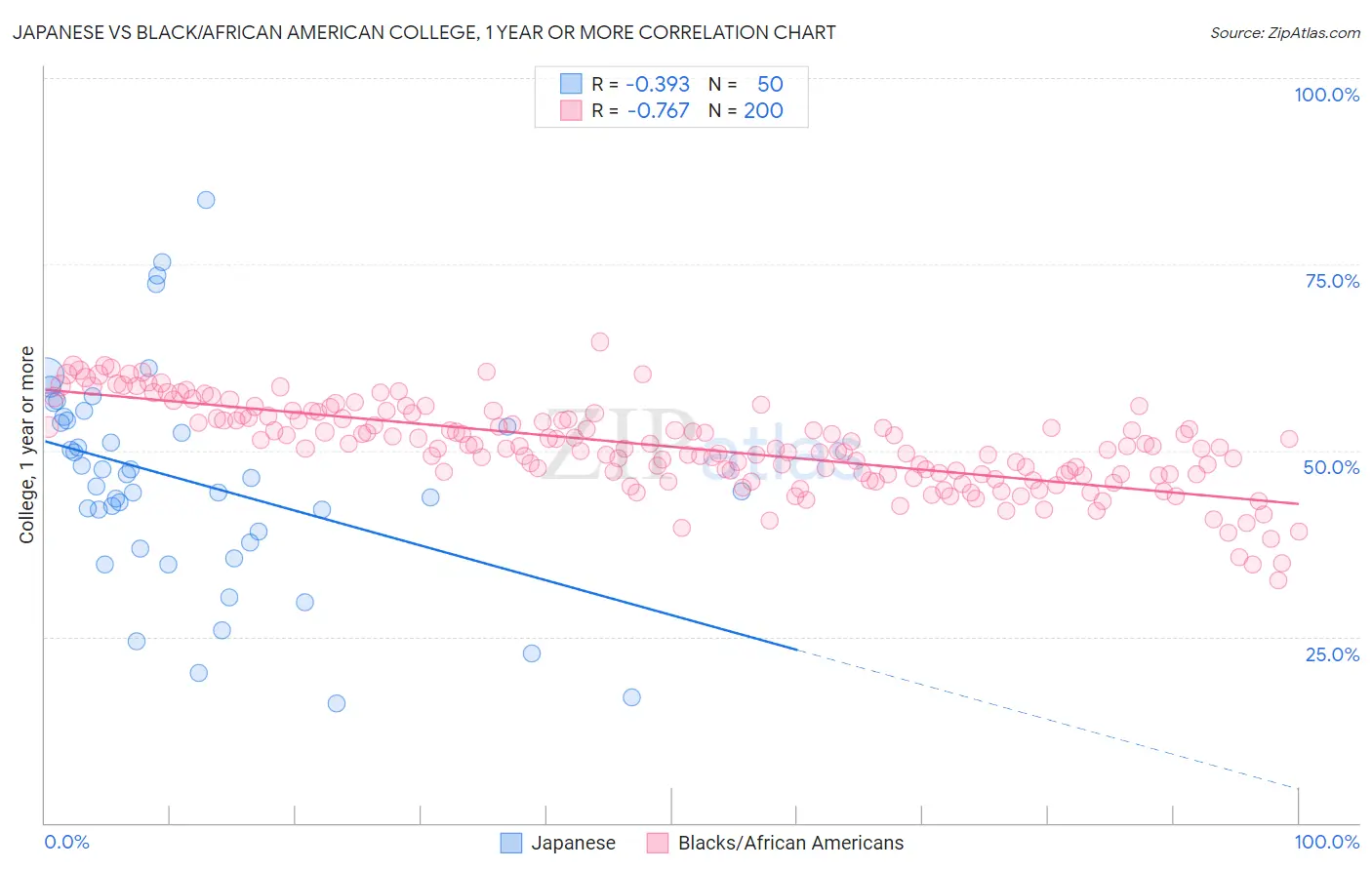 Japanese vs Black/African American College, 1 year or more