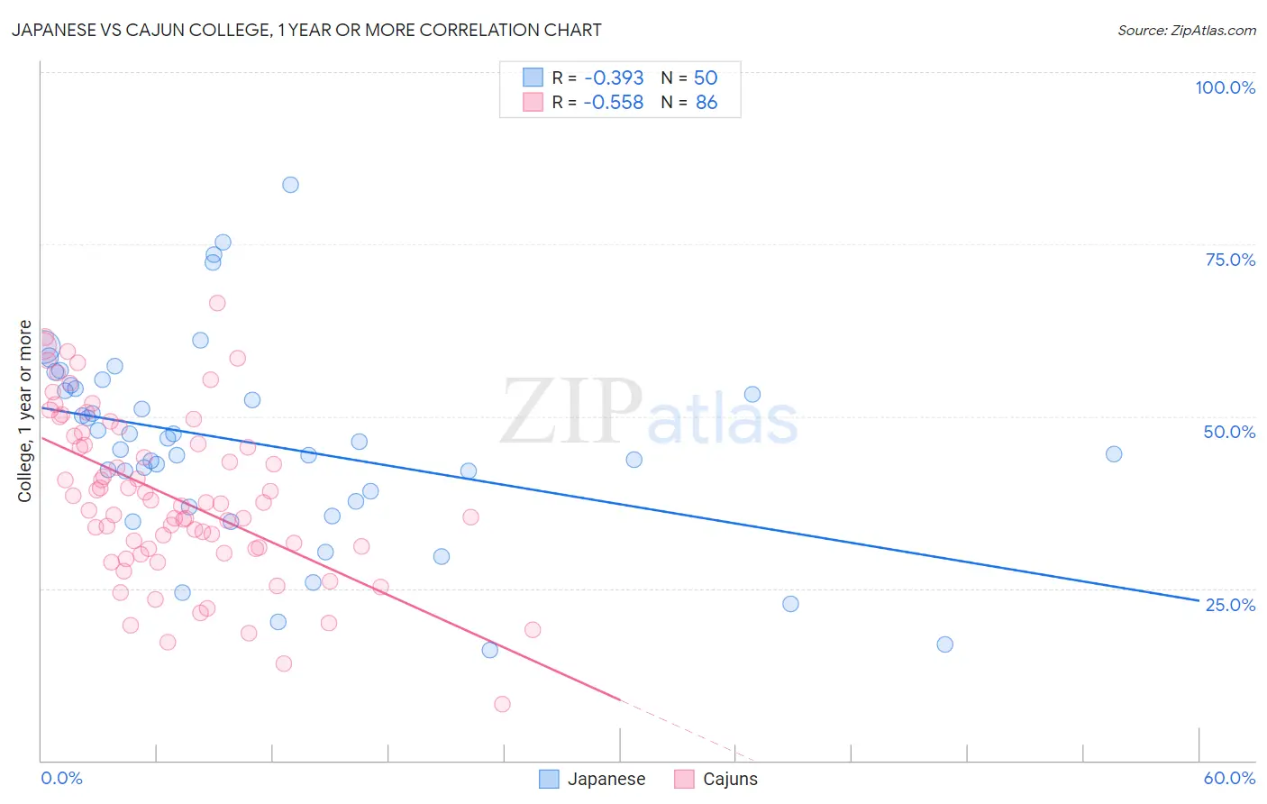 Japanese vs Cajun College, 1 year or more