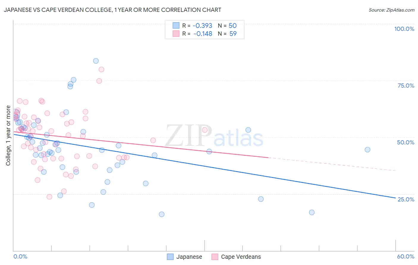 Japanese vs Cape Verdean College, 1 year or more