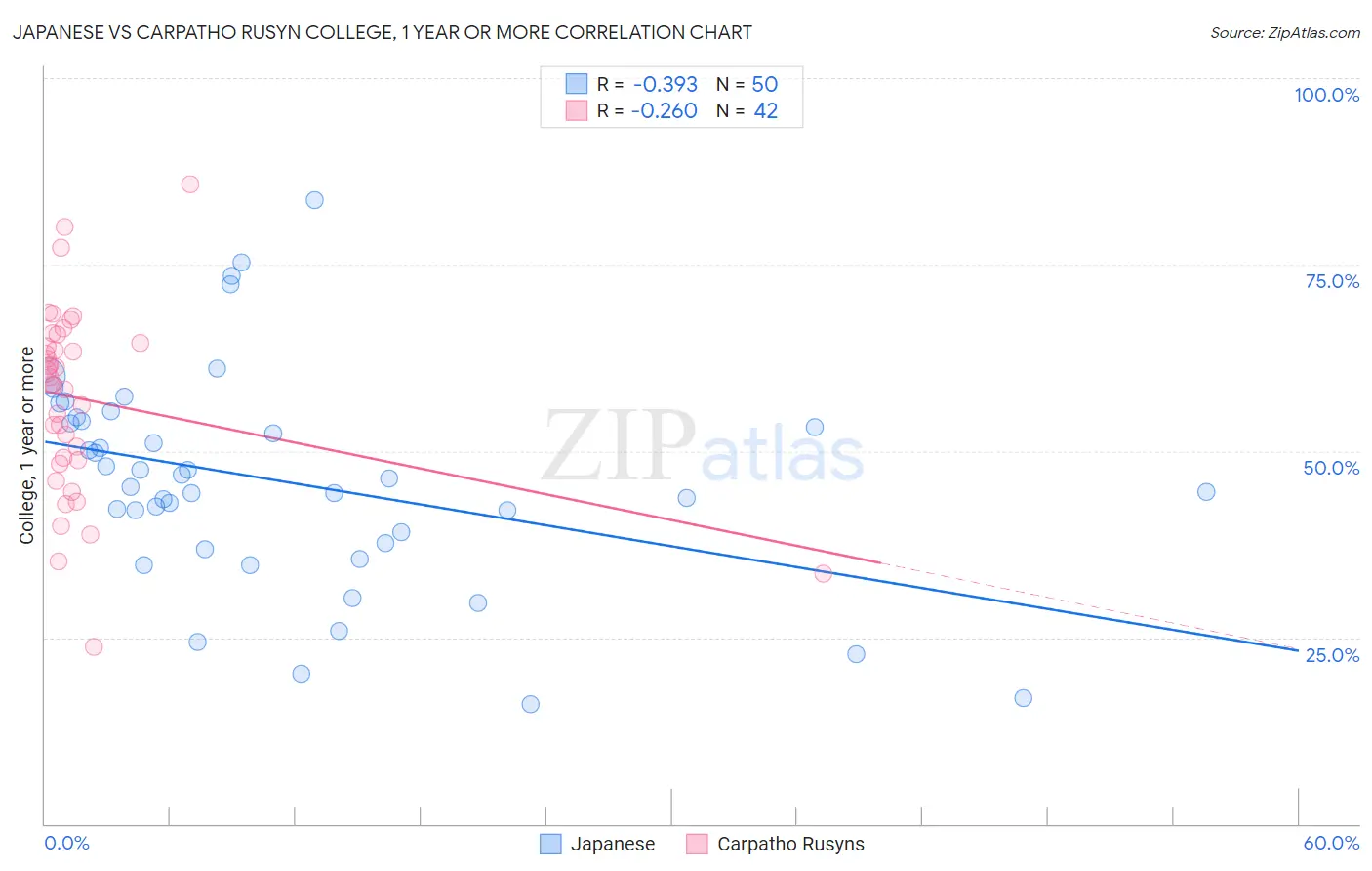 Japanese vs Carpatho Rusyn College, 1 year or more