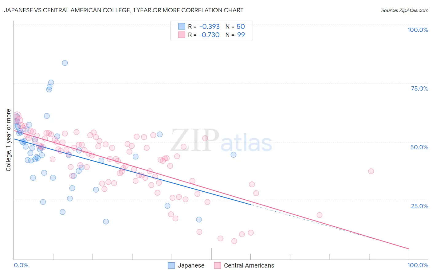 Japanese vs Central American College, 1 year or more