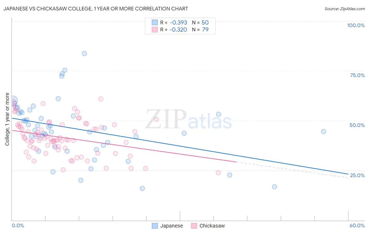 Japanese vs Chickasaw College, 1 year or more