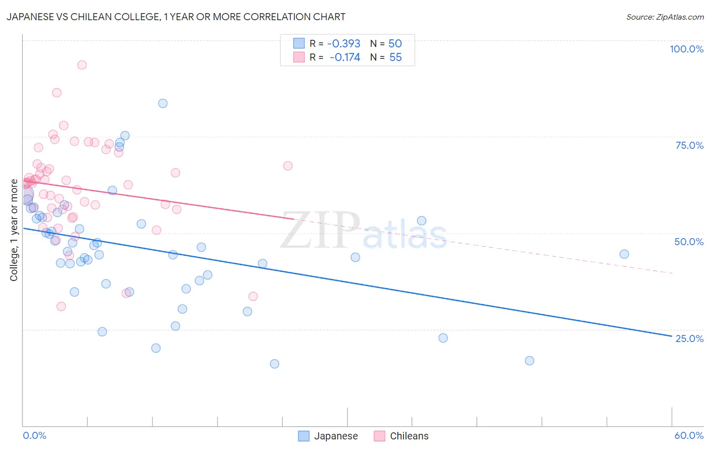 Japanese vs Chilean College, 1 year or more