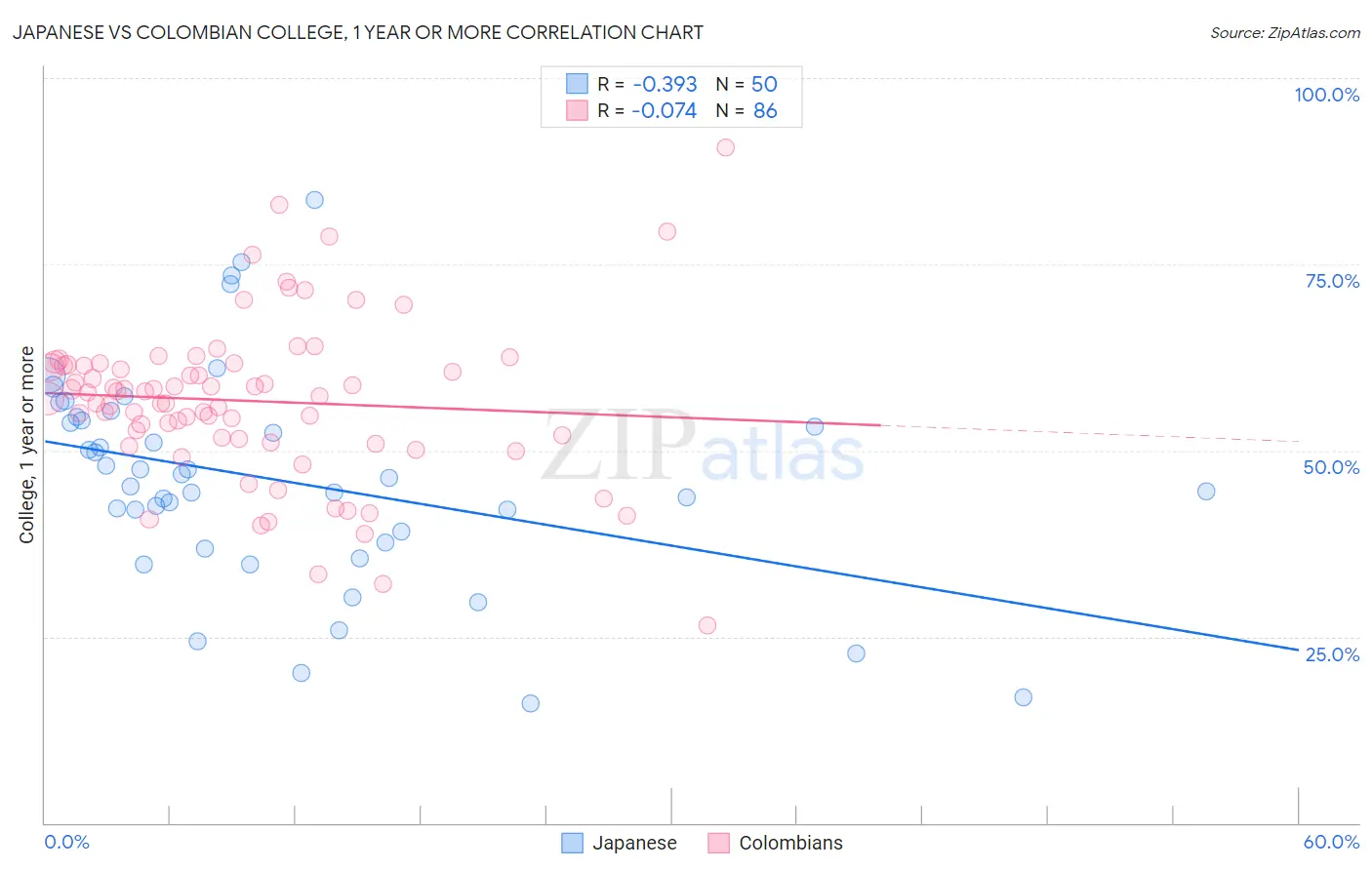 Japanese vs Colombian College, 1 year or more