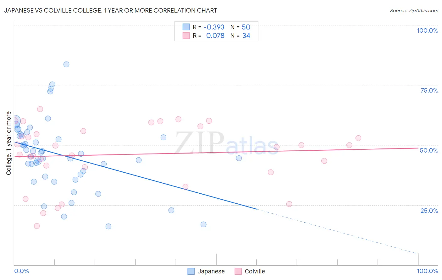 Japanese vs Colville College, 1 year or more