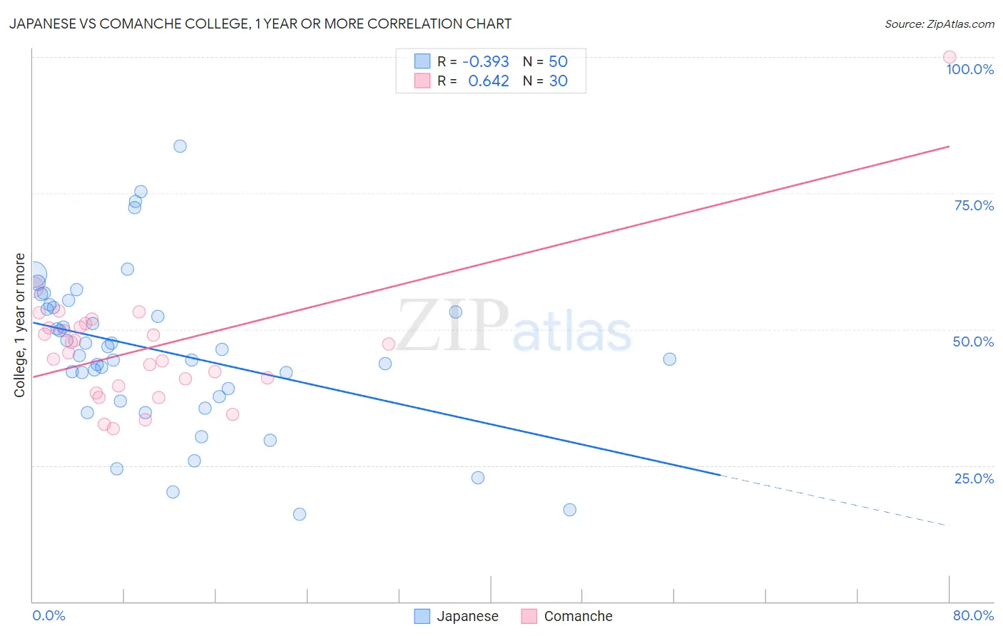 Japanese vs Comanche College, 1 year or more