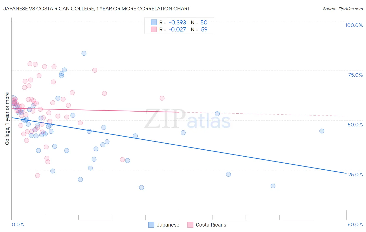 Japanese vs Costa Rican College, 1 year or more