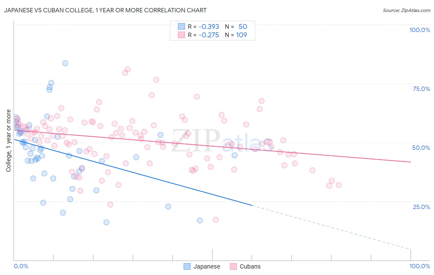 Japanese vs Cuban College, 1 year or more