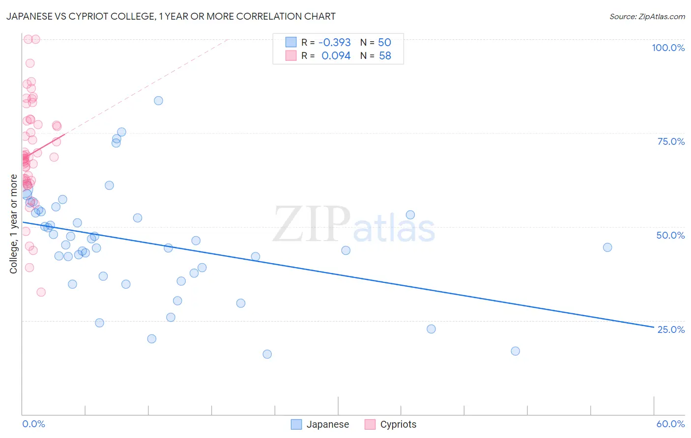 Japanese vs Cypriot College, 1 year or more